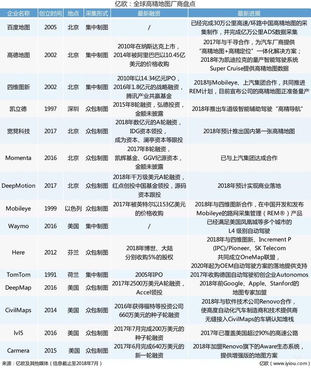 全球15家高精地圖廠商盤點(diǎn)：老牌圖商多已上市 眾包制圖成為主流